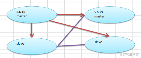 MySQL数据迁移过程