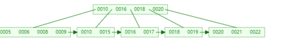 MySQL中B+树索引的作用是什么