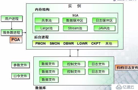 oracle数据库的结构及基本操作