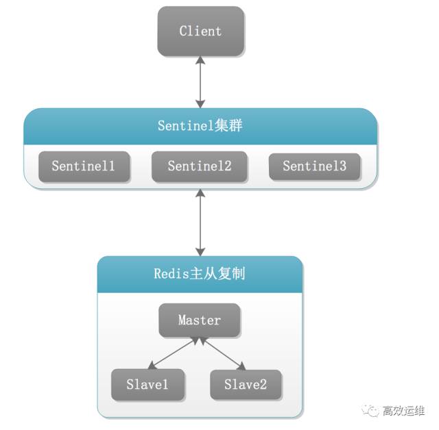 Redis中怎么实现备份和容灾