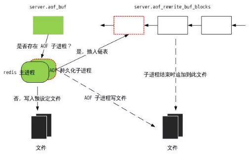 NoSQL数据库的简单介绍以及redis持久化数据服务