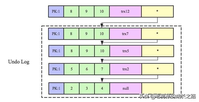 MySQL中怎么实现跨行事务模型