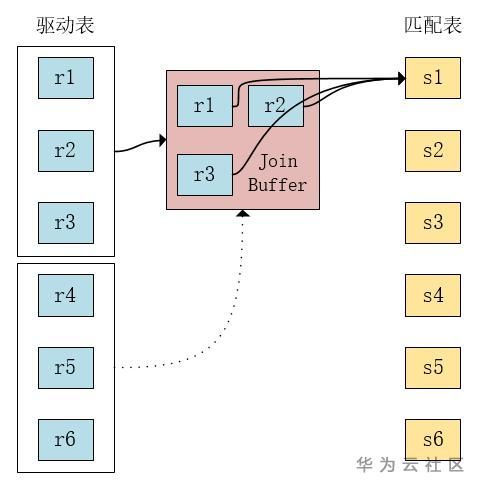 MySQL中怎么实现多表join