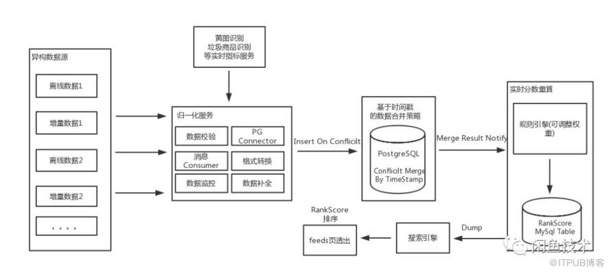 PostgreSQL中怎么实时干预搜索排序