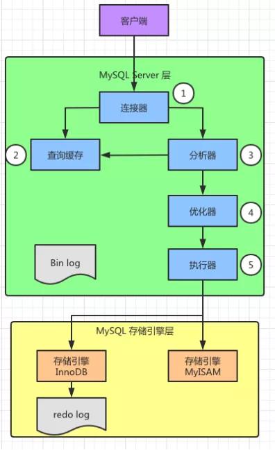 MySQL查询语句的执行过程有哪些