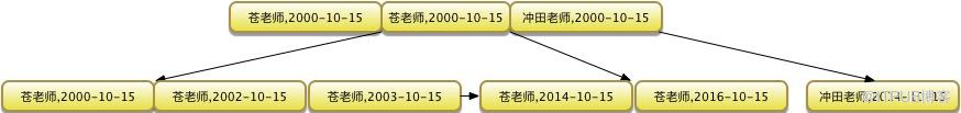 MySQL排序的内部原理是什么