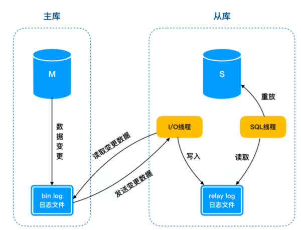 MySQL中主从不同步如何解决