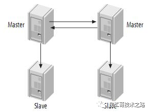 MySQL主从架构的复制原理是什么