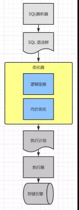 MySQL查询语句的执行过程有哪些