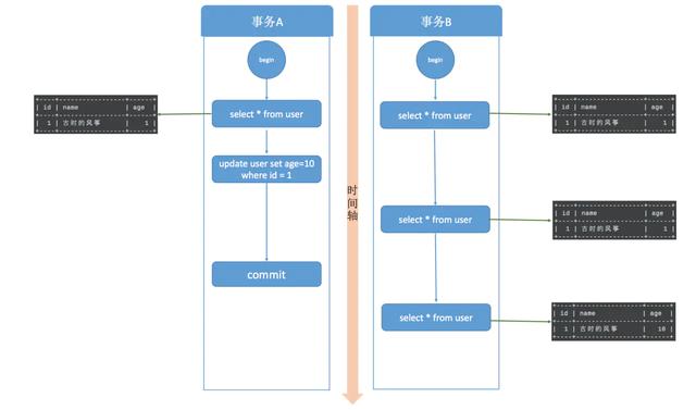 MySQL事务隔离级别都有哪些