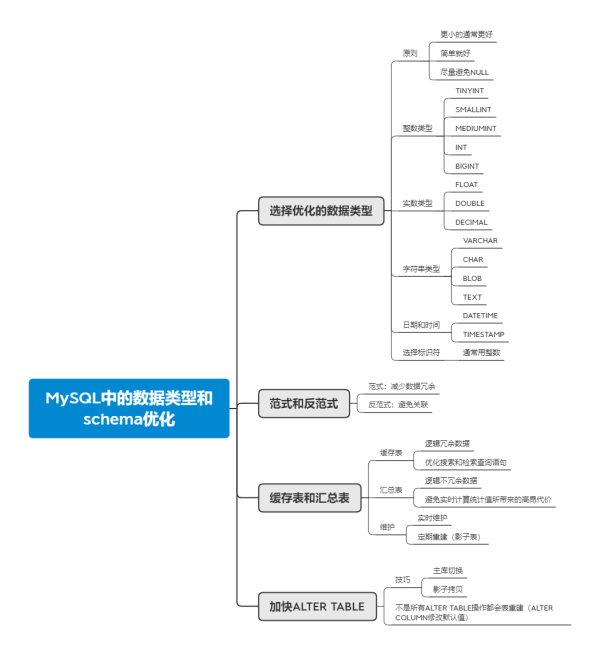 MySQL中怎么优化Schema