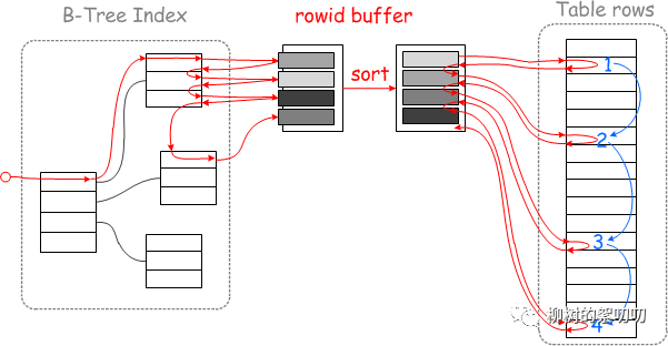 MySQL