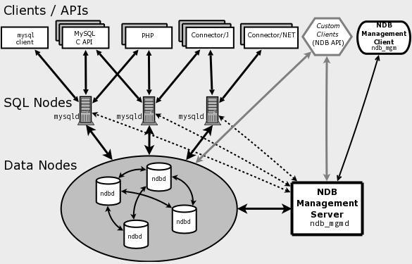 如何搭建MySQL集群