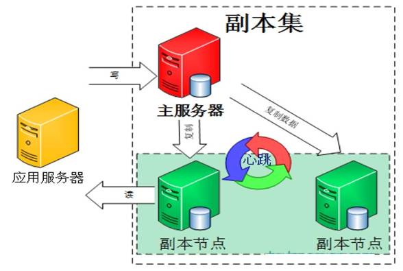 MongoDB中怎么实现集群