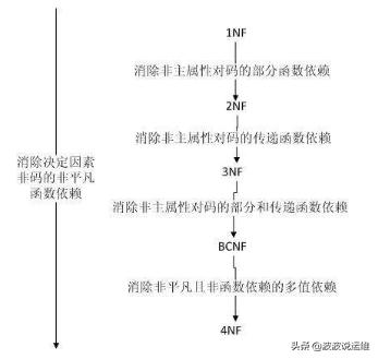 MySQL数据库有哪些规范