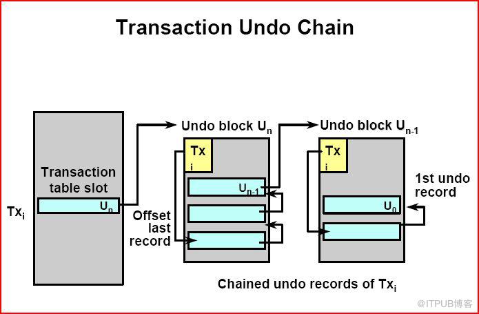 oracle事务知识点整理