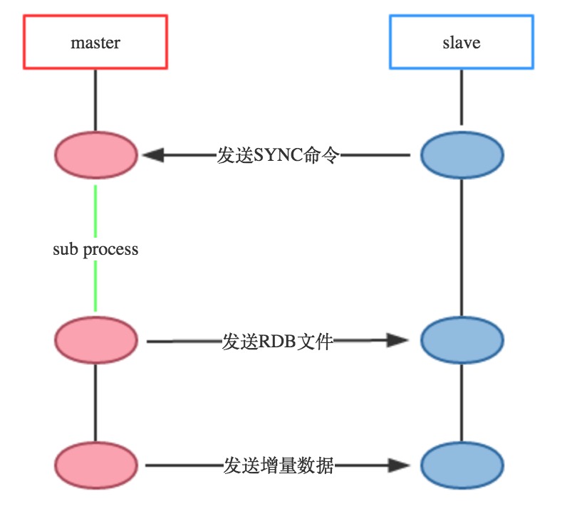 Redis中如何实现主从复制