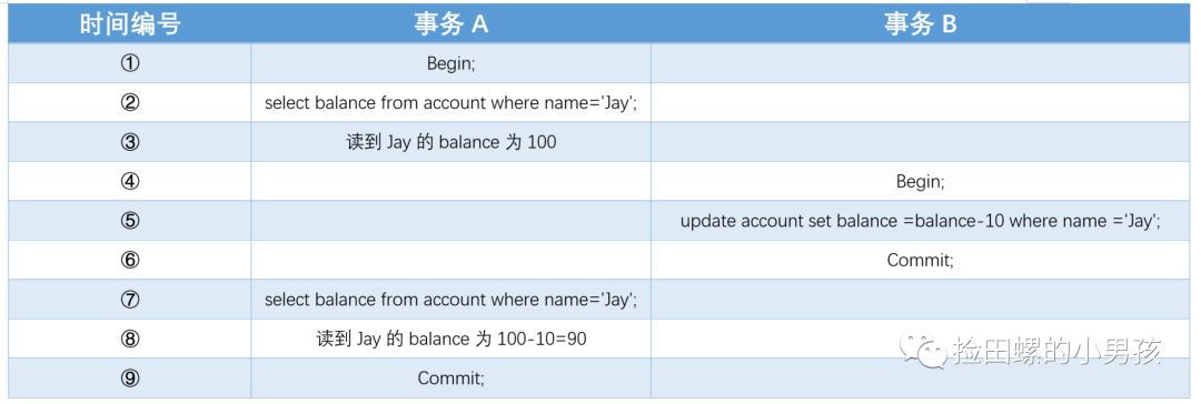 MySQL中事务有哪些隔离级别