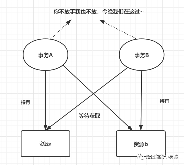 MySQL死锁如何解决