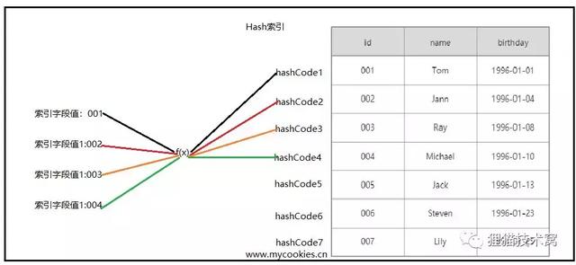 MySQL数据库索引的详细介绍