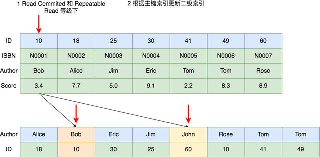 MySQL中有哪些加锁场景