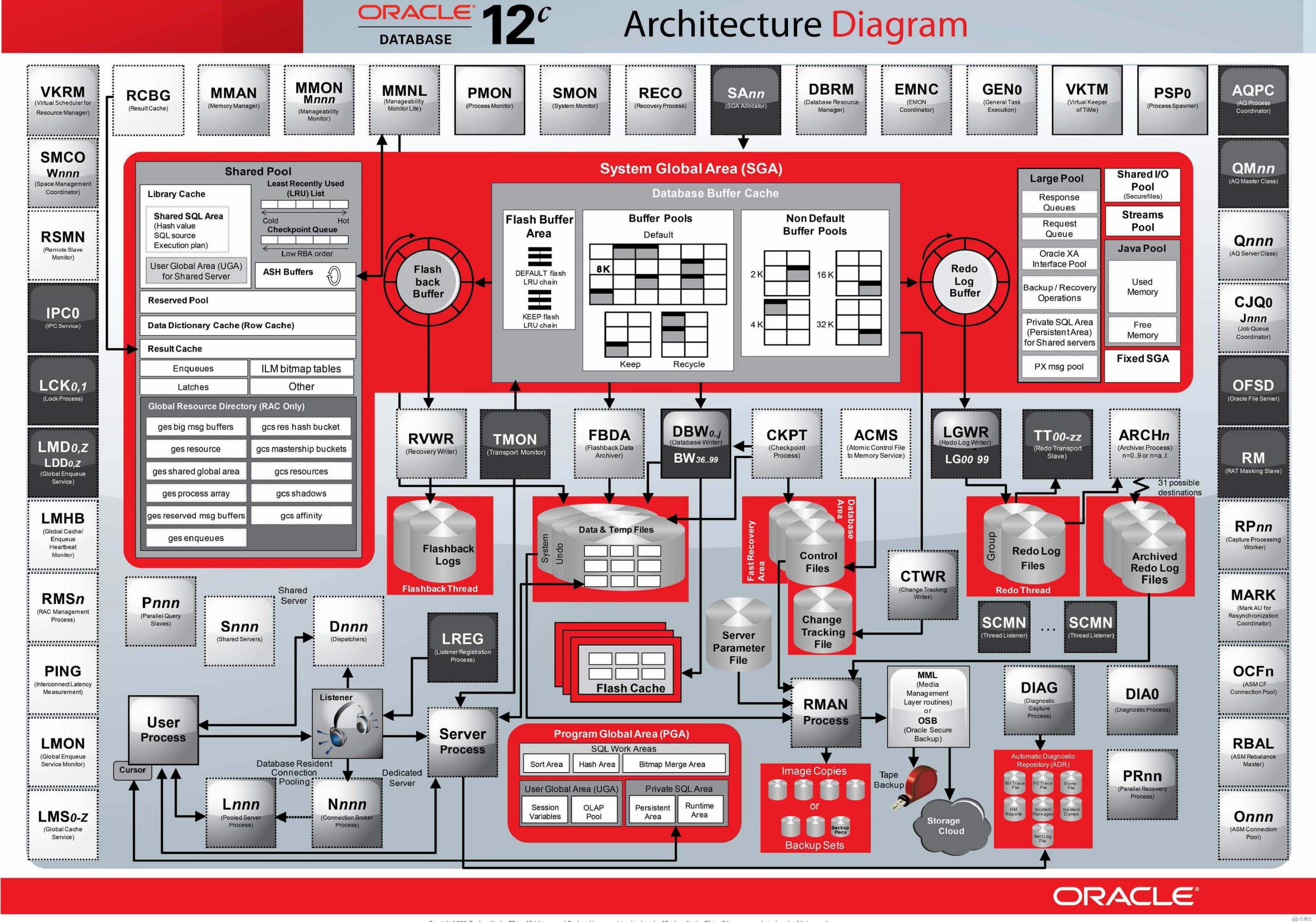 怎么在CentOS7上安装Oracle