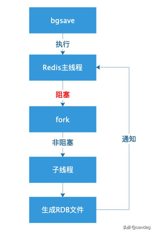 Redis中有哪些持久化方式