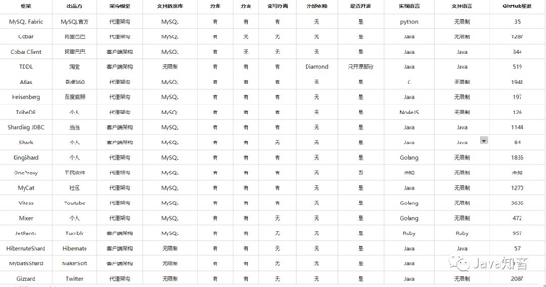 MySQL中有哪些优化策略