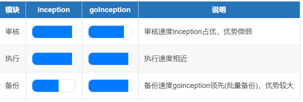 如何使用MySQL自动化运维工具goinception