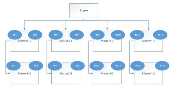 MySQL中怎么实现分布式架构扩缩容