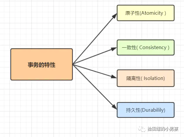 MySQL中事务有哪些隔离级别