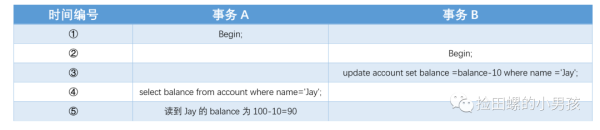 MySQL中事务有哪些隔离级别