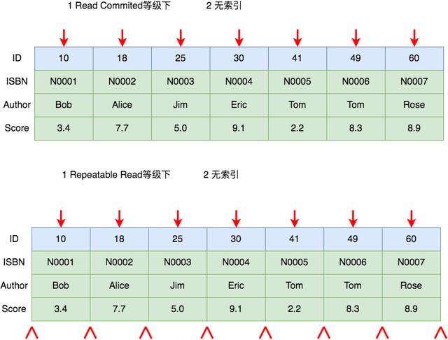 MySQL中有哪些加锁场景