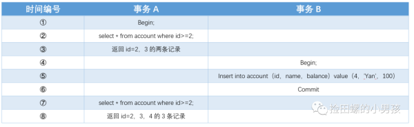 MySQL中事务有哪些隔离级别