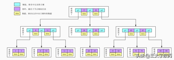 MySQL中索引提高查询效率的原因是什么