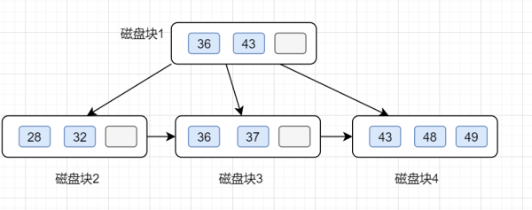 MySQL中B+树索引的作用是什么