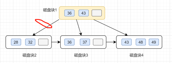 MySQL中B+树索引的作用是什么