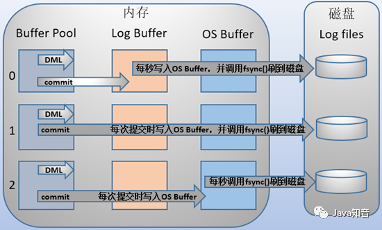 MySQL中binlog日志如何使用