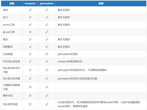 如何使用MySQL自动化运维工具goinception