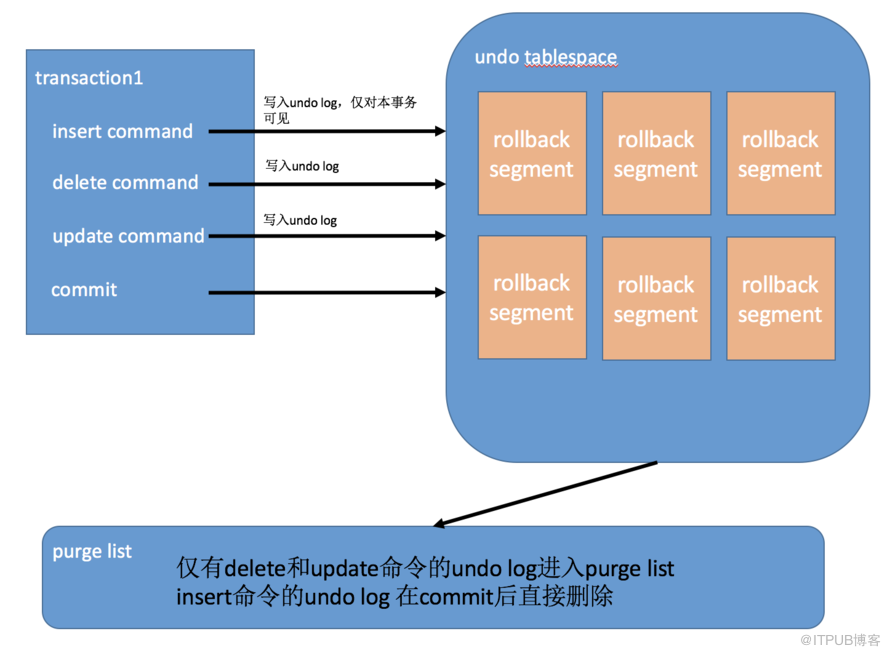 mysql