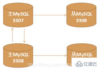 在Mysql5.7中如何搭建主从复制