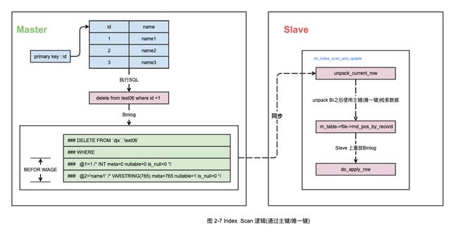 MySQL中主从双写导致数据丢失如何解决