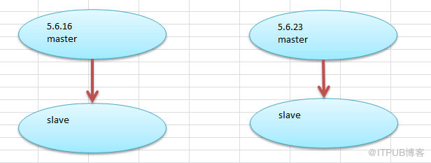 MySQL数据迁移过程