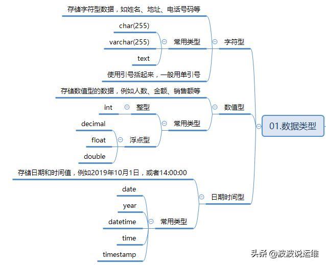 MySQL数据库重点知识整理