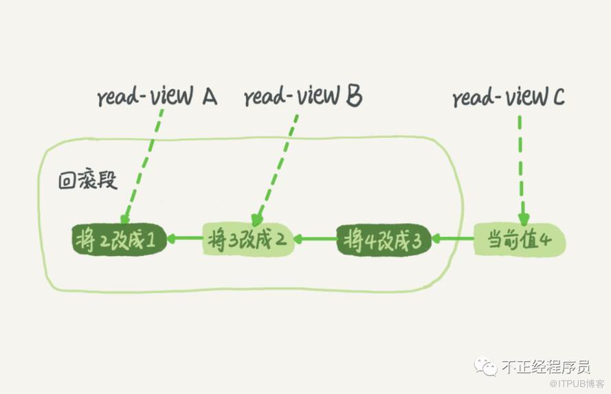 MySQL的事务隔离级别介绍