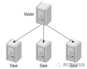 MySQL主从架构的复制原理是什么