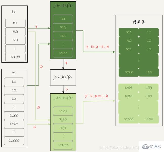 MySQL中的join语句算法及优化方法