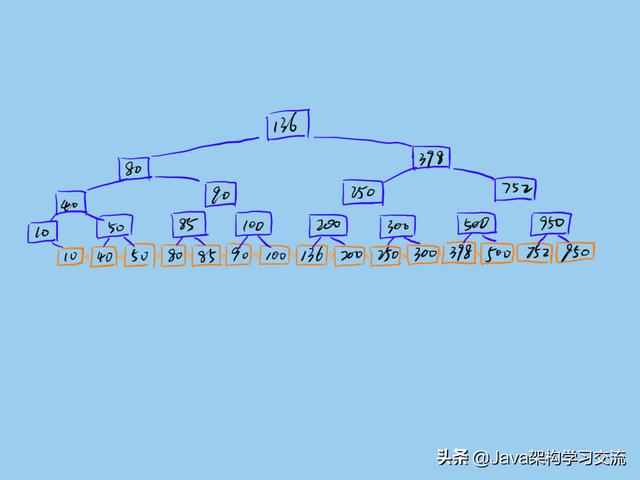 Mysql