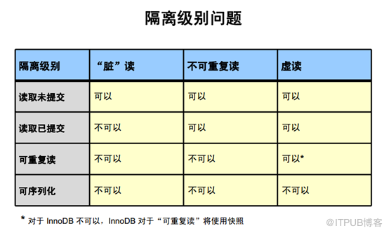 MySQL事务与锁的知识点总结