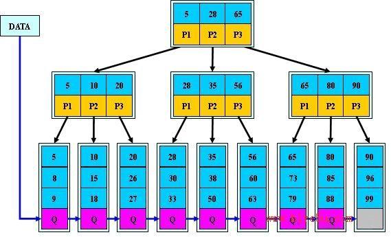 mysql为什么InnoDB表最好要有自增列做主键